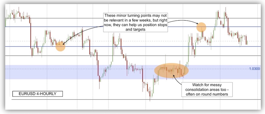 EURUSD 4 HR CHART drawing support and resistance levels