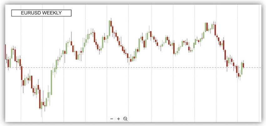 eurusd weekly chart