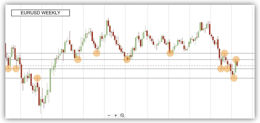 EURUSD weekly chart with S&R levels drawn in