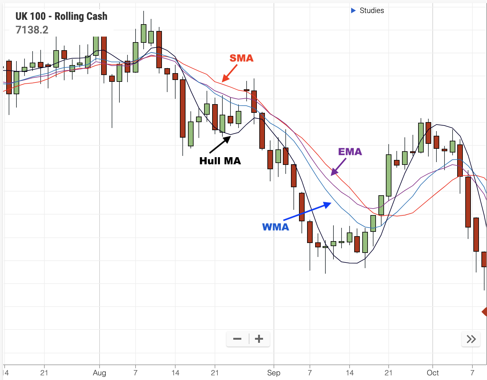 best moving average hull
