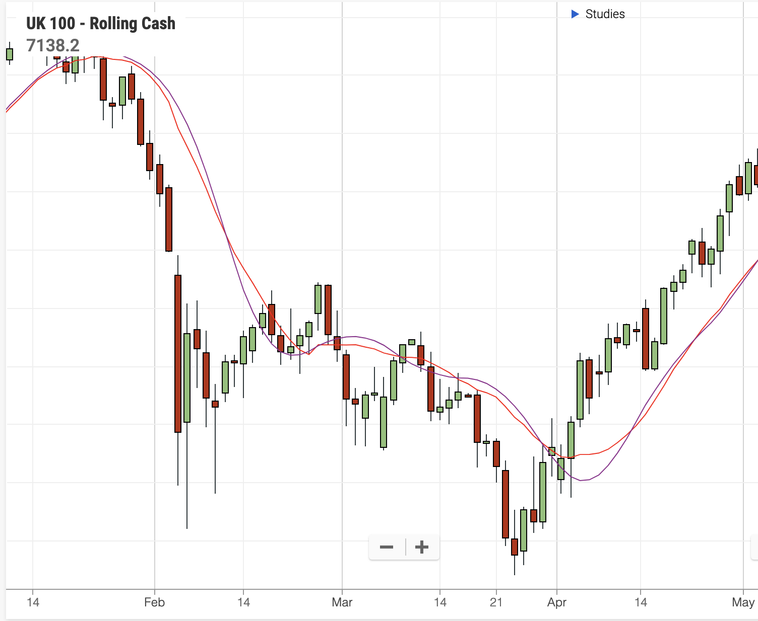 best moving average 15tma