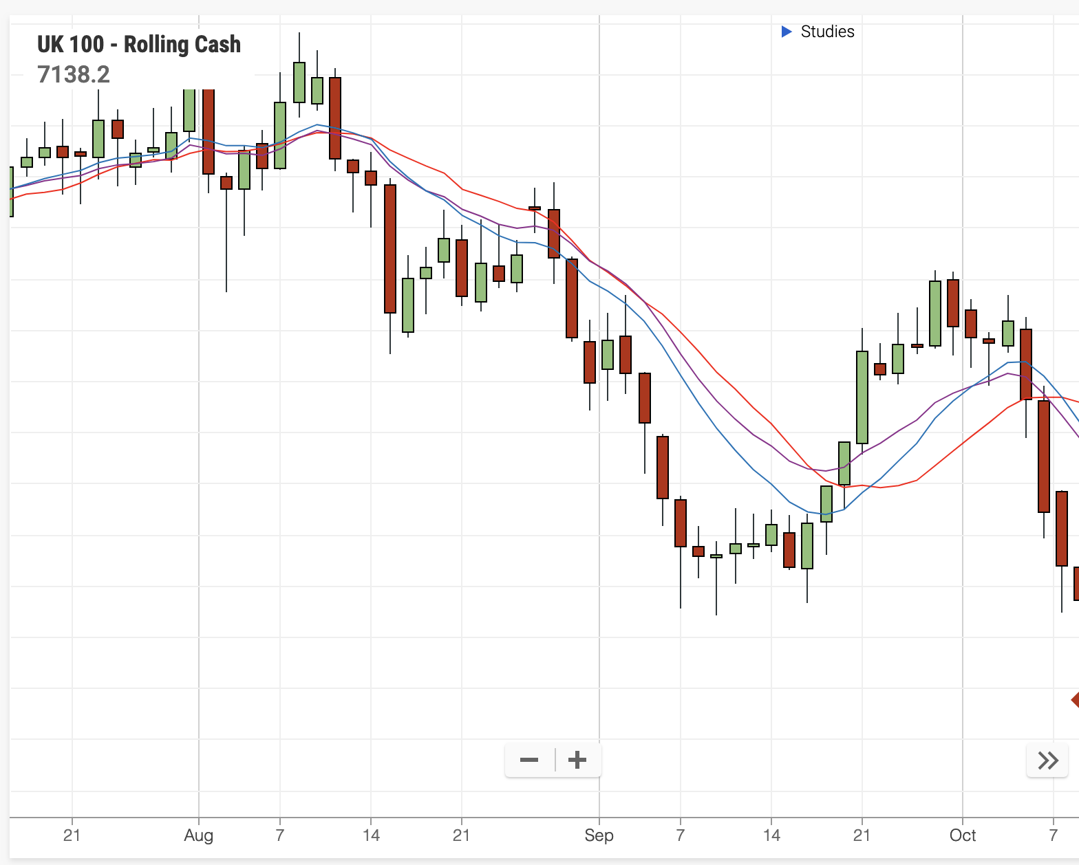 best moving average wma VS ema