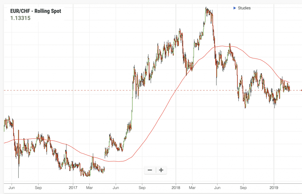 best moving average 200sma