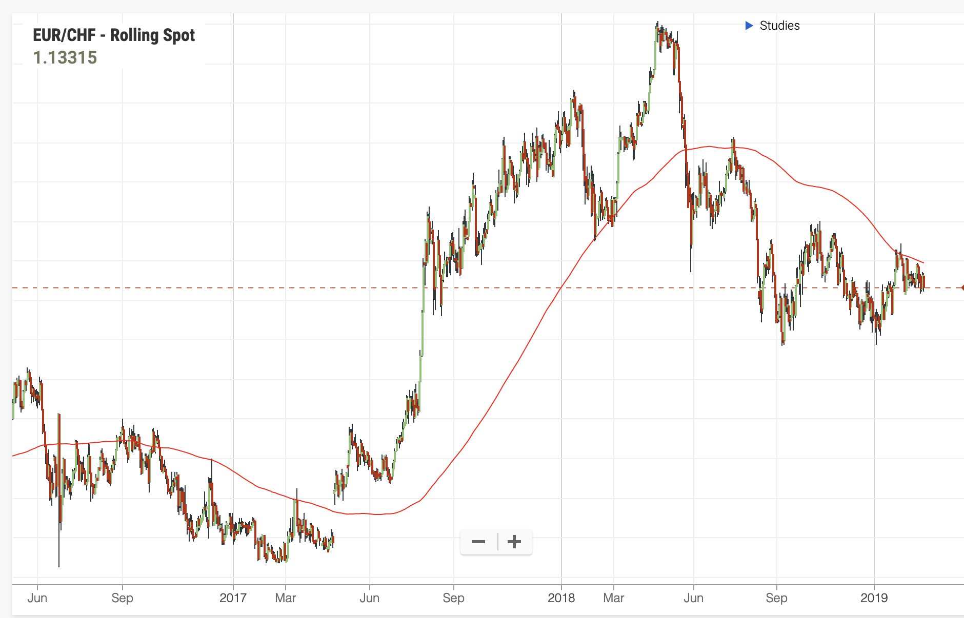 best moving average 200sma