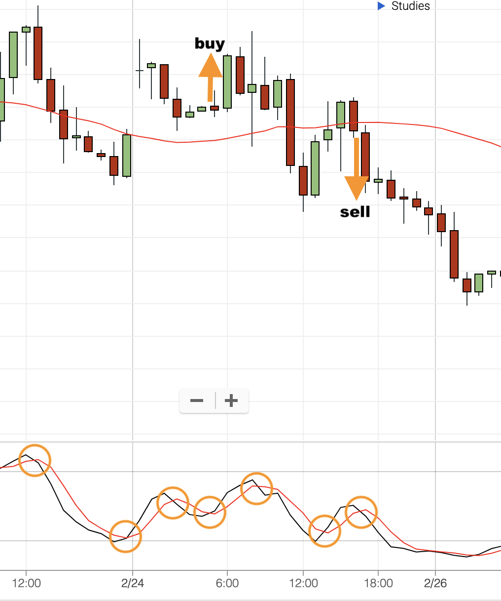 best moving average 40sma stochastic