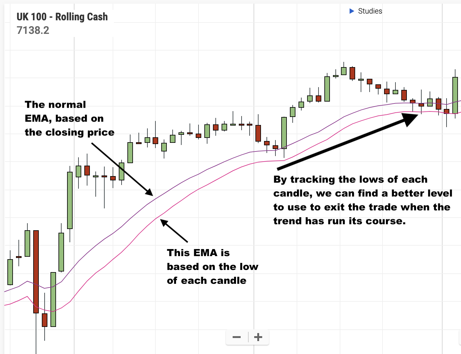 best moving average OHLC