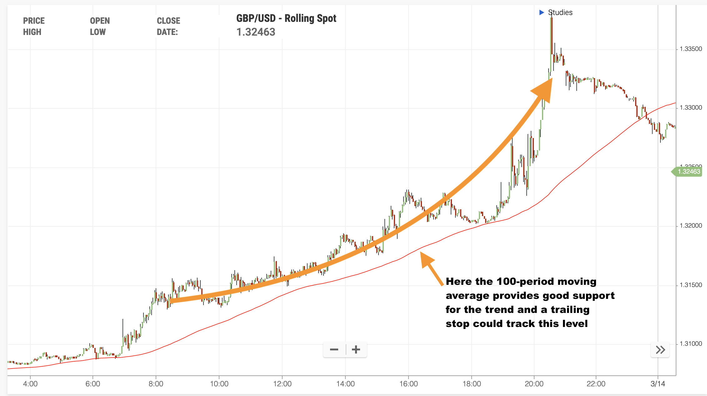trailing stops don't work moving averages