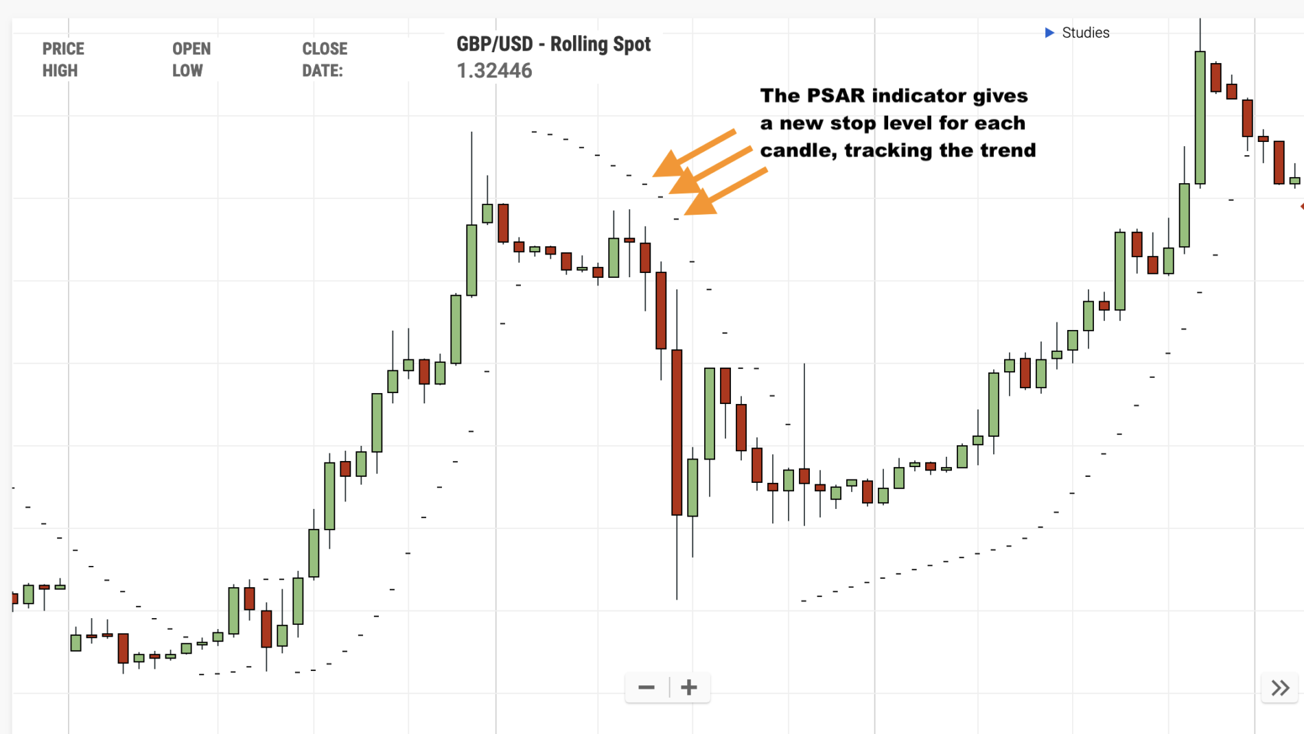 trailing stops don't work parabolic sar PSAR
