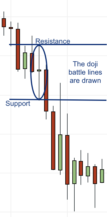 long legged doji channel