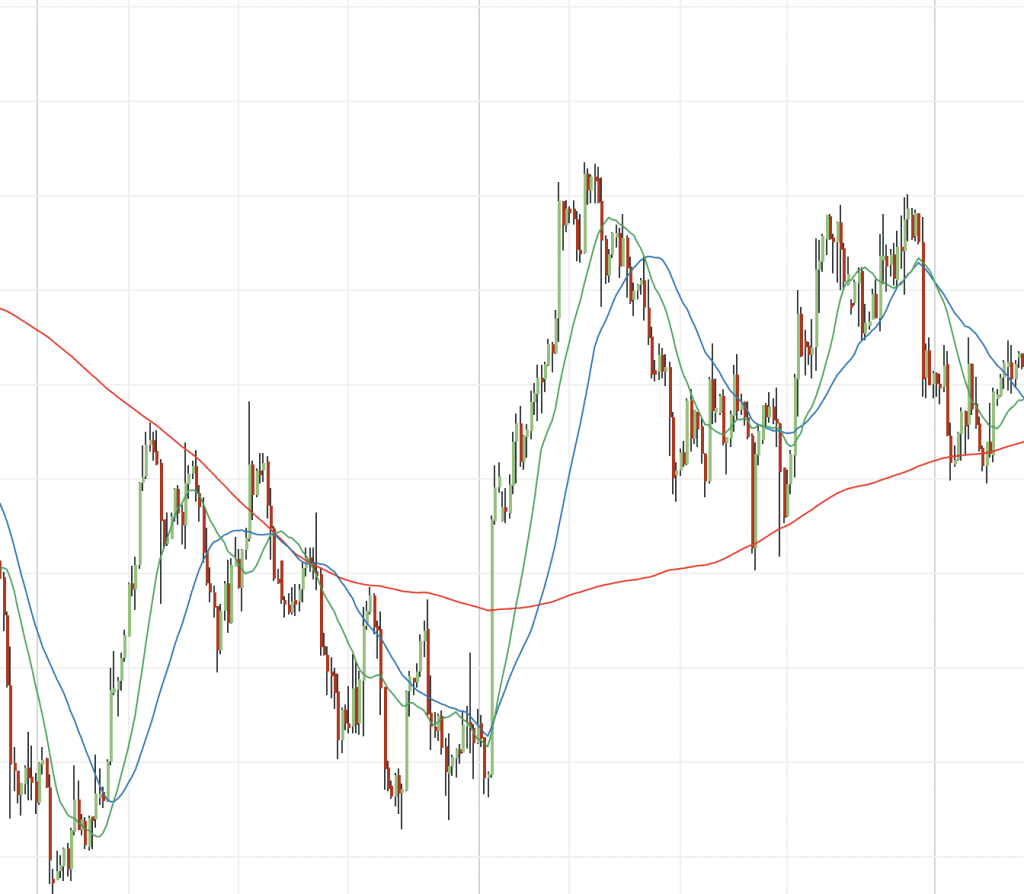 best indicator to identify trend