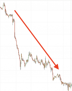 downtrend trend identifier