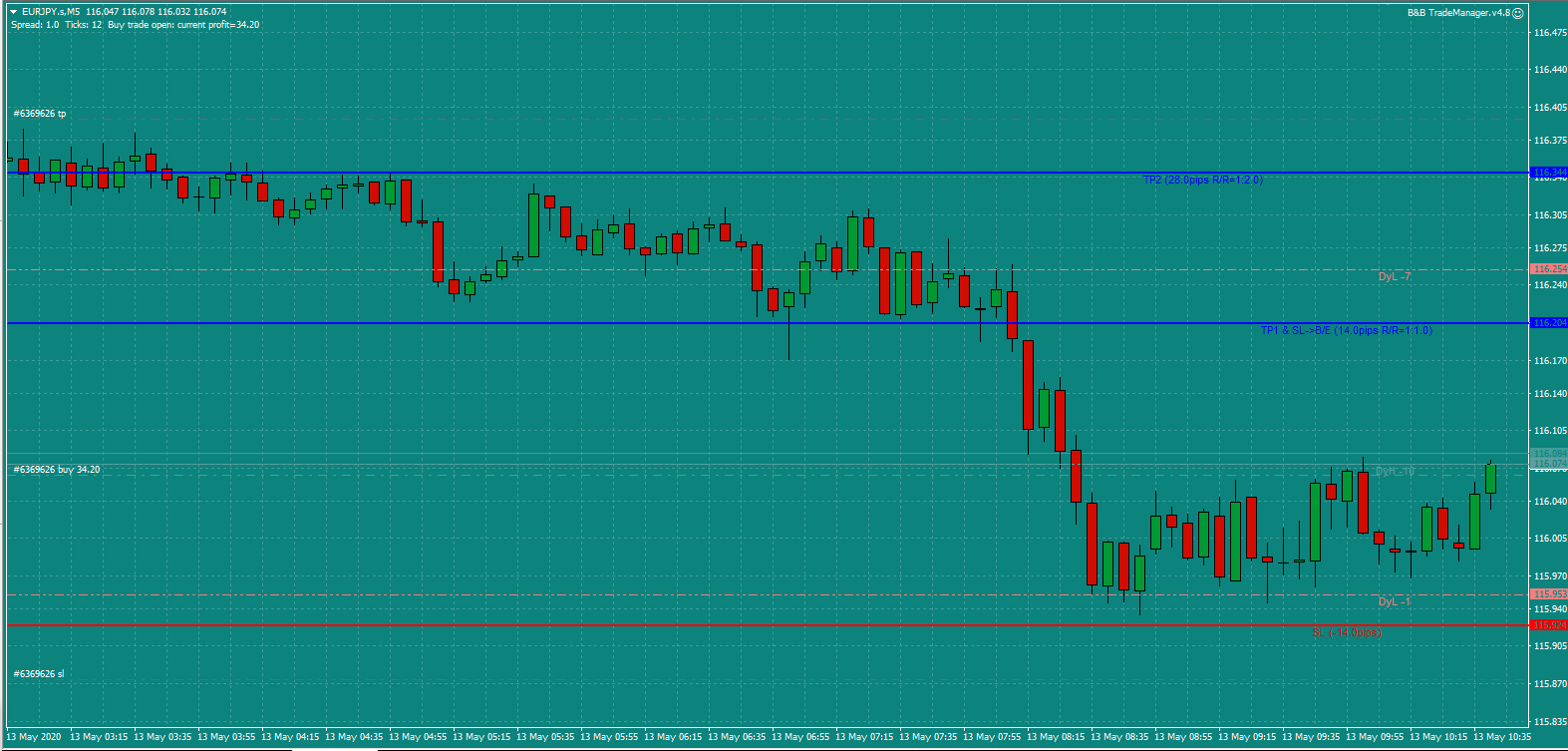 B&B EURJPY Wed 13.5.20a