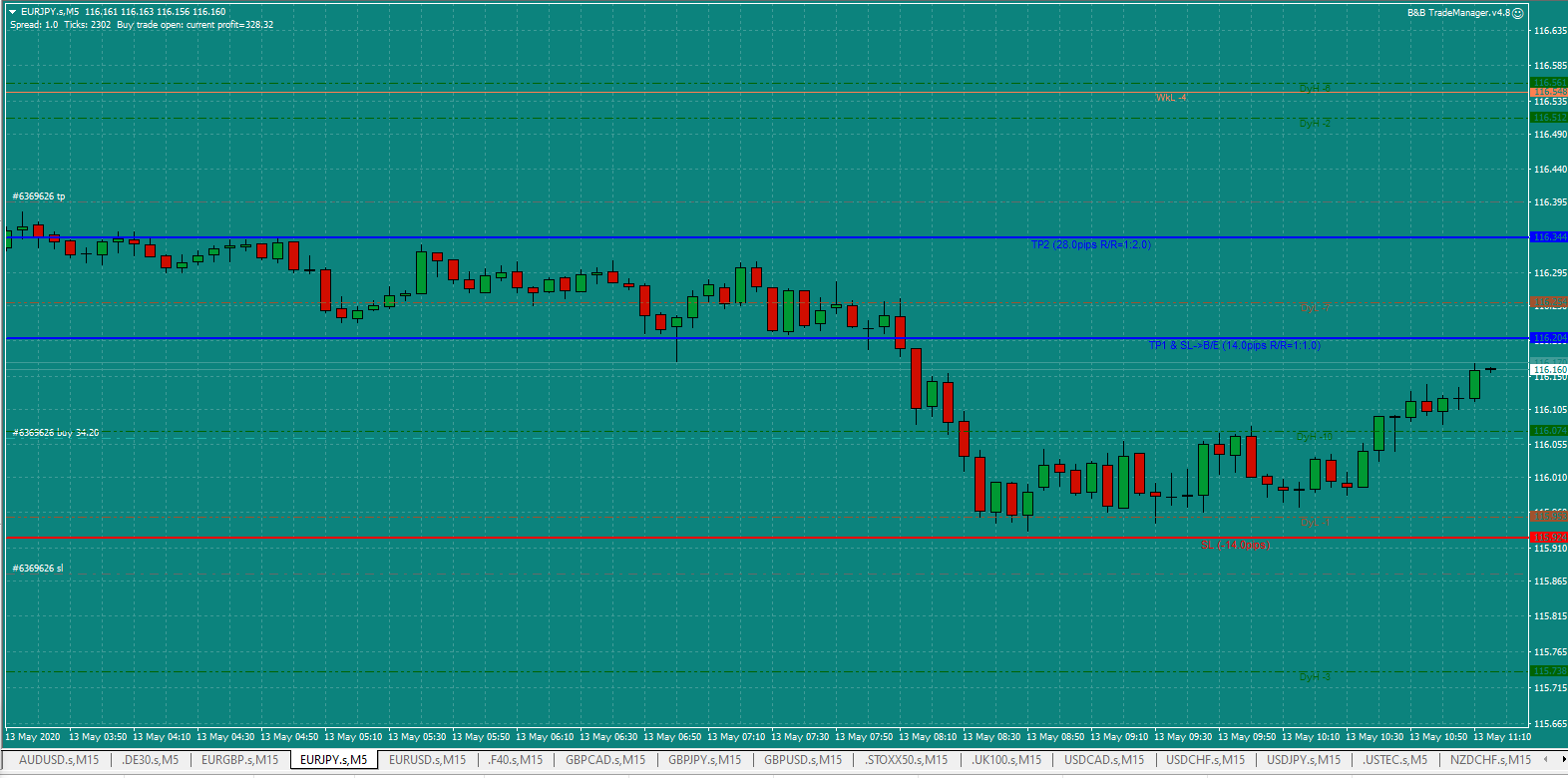 B&B EURJPY Wed 13.5.20b