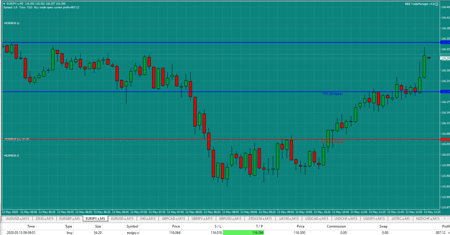 B&B EURJPY Wed 13.5.20d