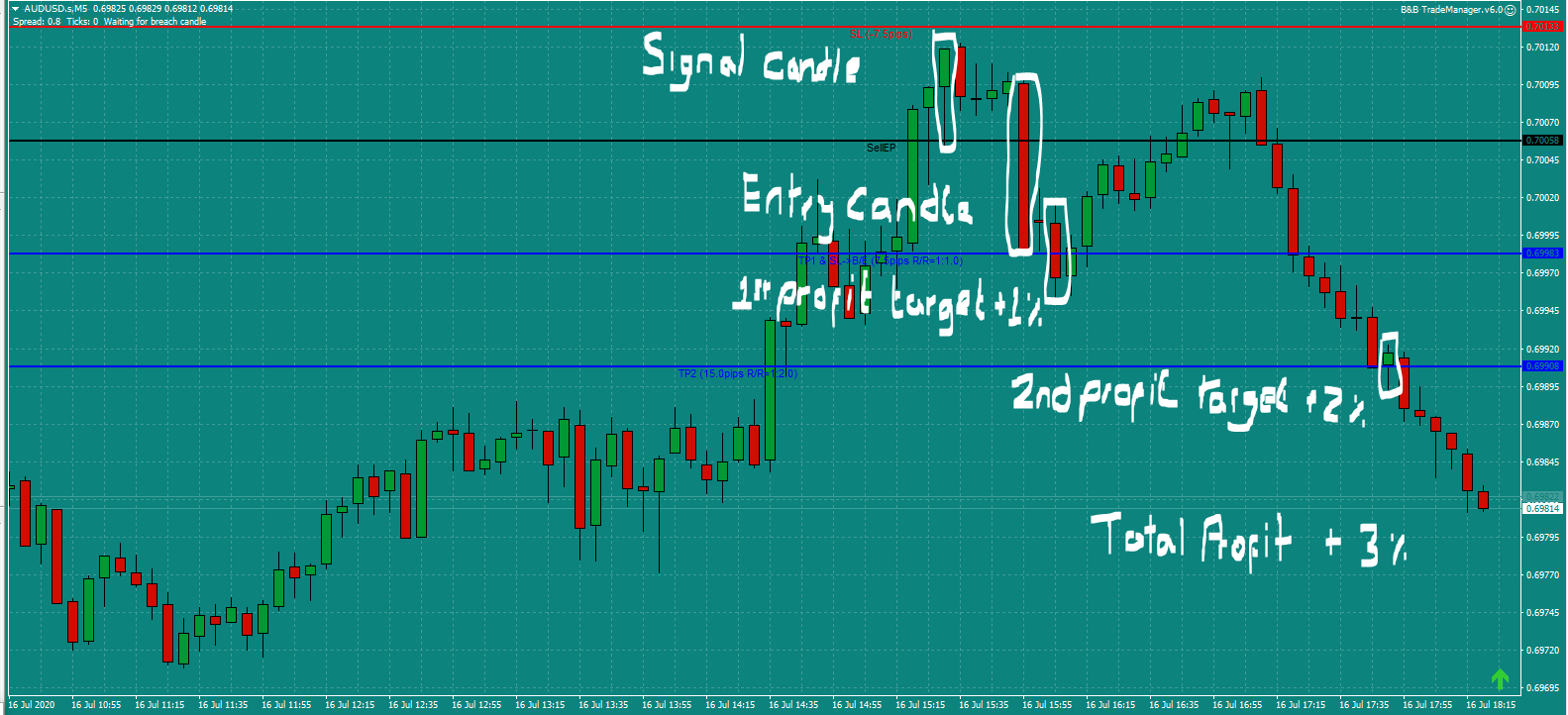 Bread and Butter Trader AUDUSD trade 3.30pm Thur 16.7.20 b