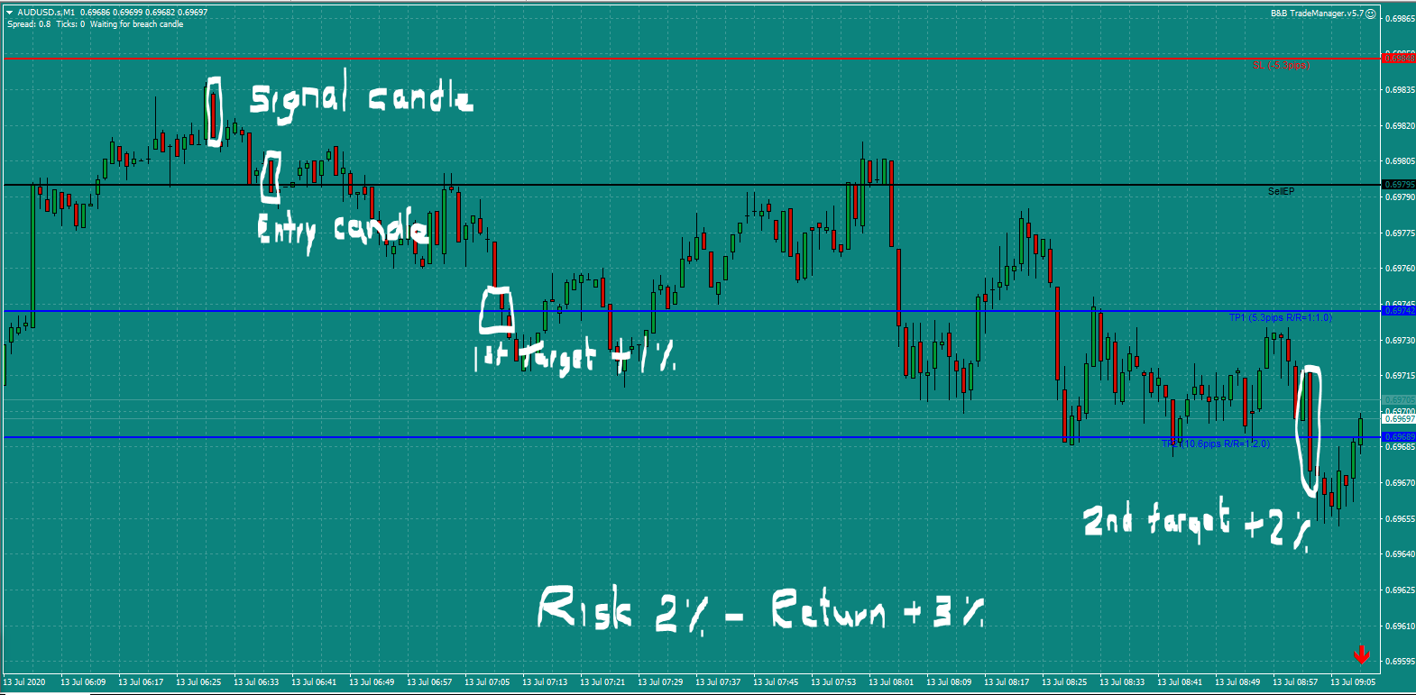 AUDUSD BandB trade 6.30am Mon 13.7.20