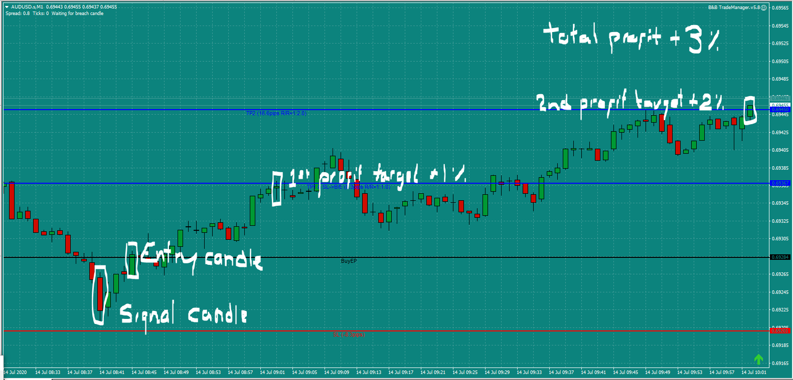 Bread and Butter AUDUSD trade 8.45am Tues 14.7.20