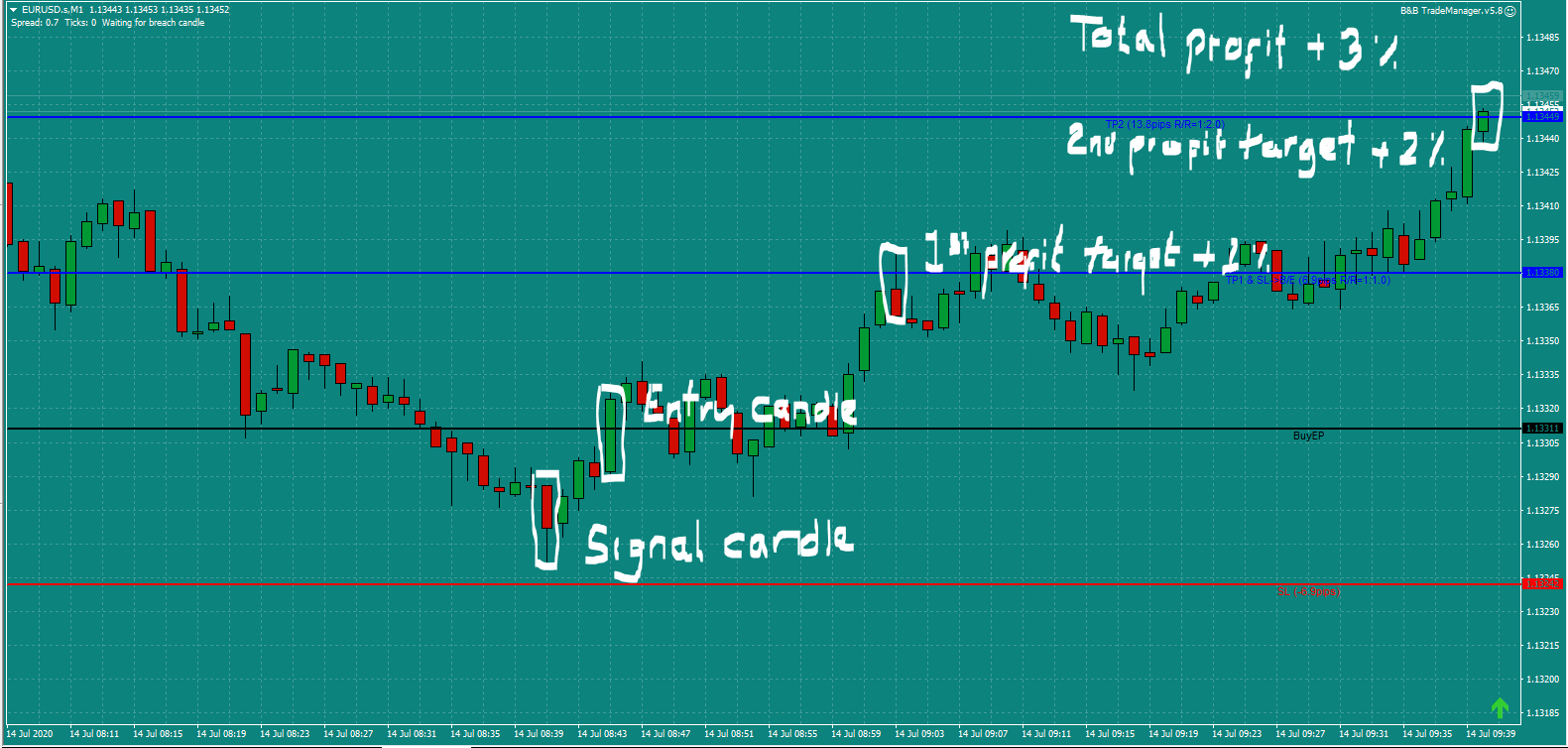 Bread and Butter EURUSD trade 8.45am Tues 14.7.20