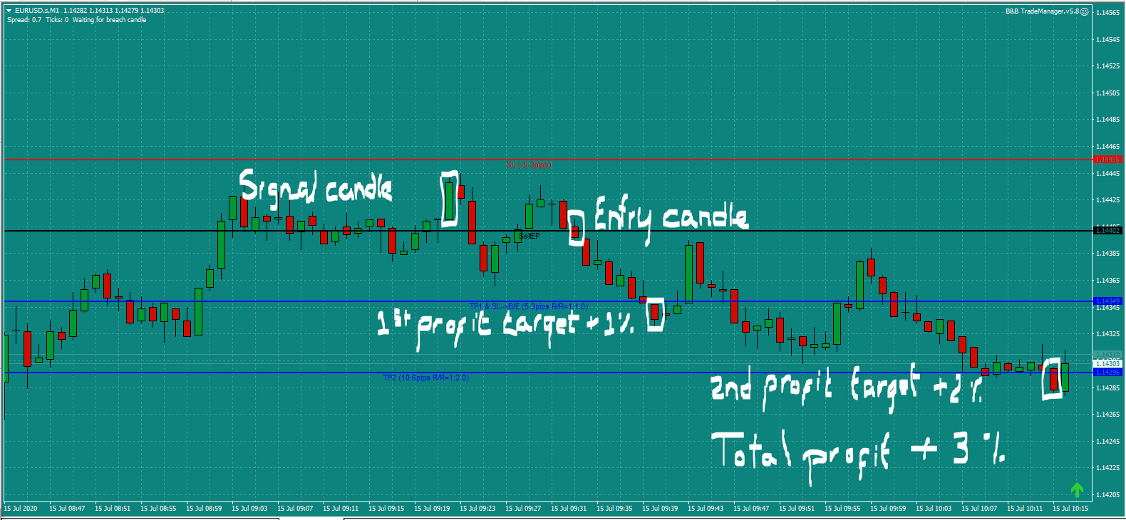 Bread and Butter Trader EURUSD trade 9.30am Wed 15.7.20 c