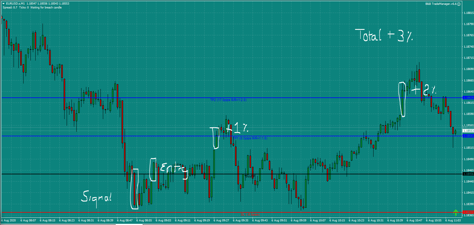 Bread and Butter Trader EURUSD trade 9.00am Thur 6.8.2 b