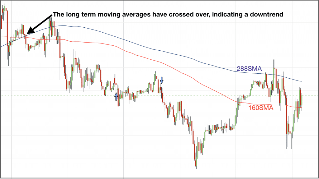 multiple timeframe strategy longterm trend workaround