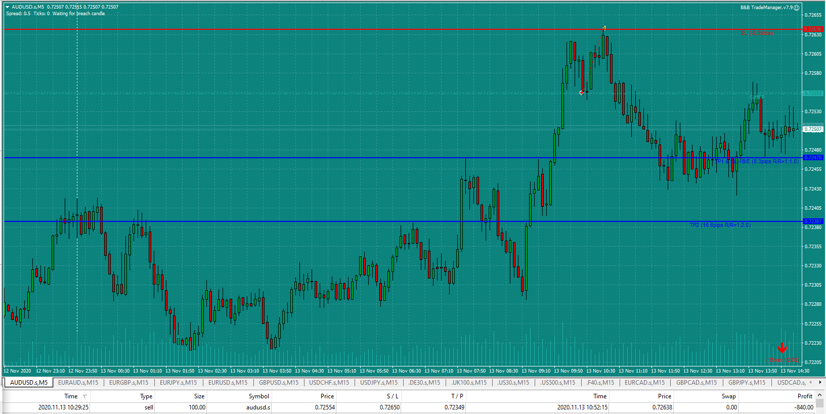 Bread and Butter Trader AUDUSD trade 10.30am Fri 13.10.20