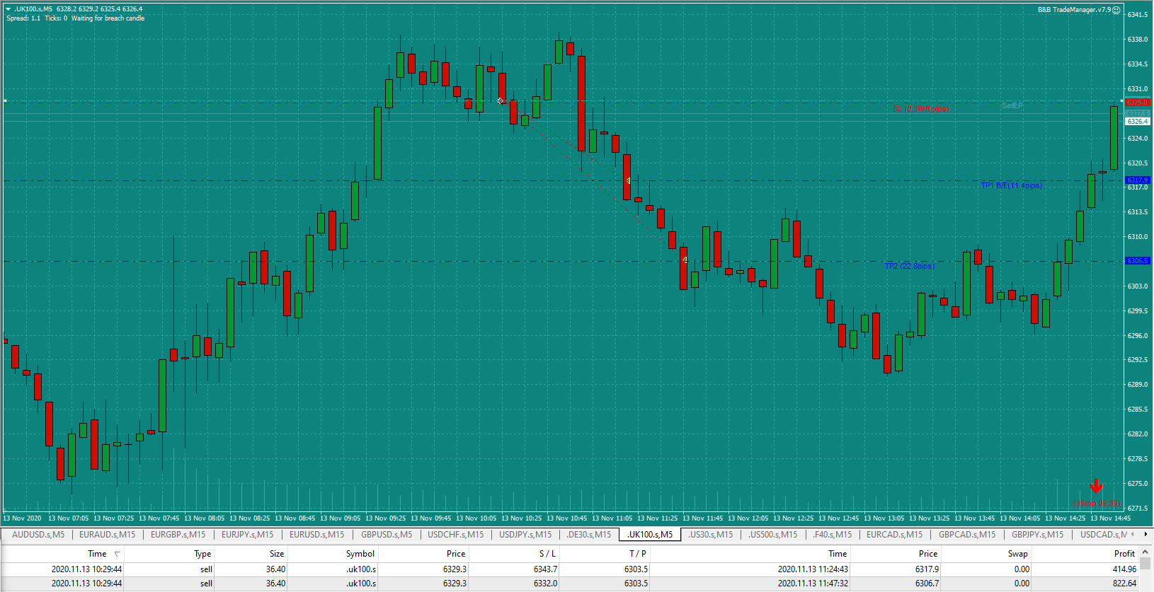 Bread and Butter Trader UK100 trade 10.30am Fri 13.10.20.