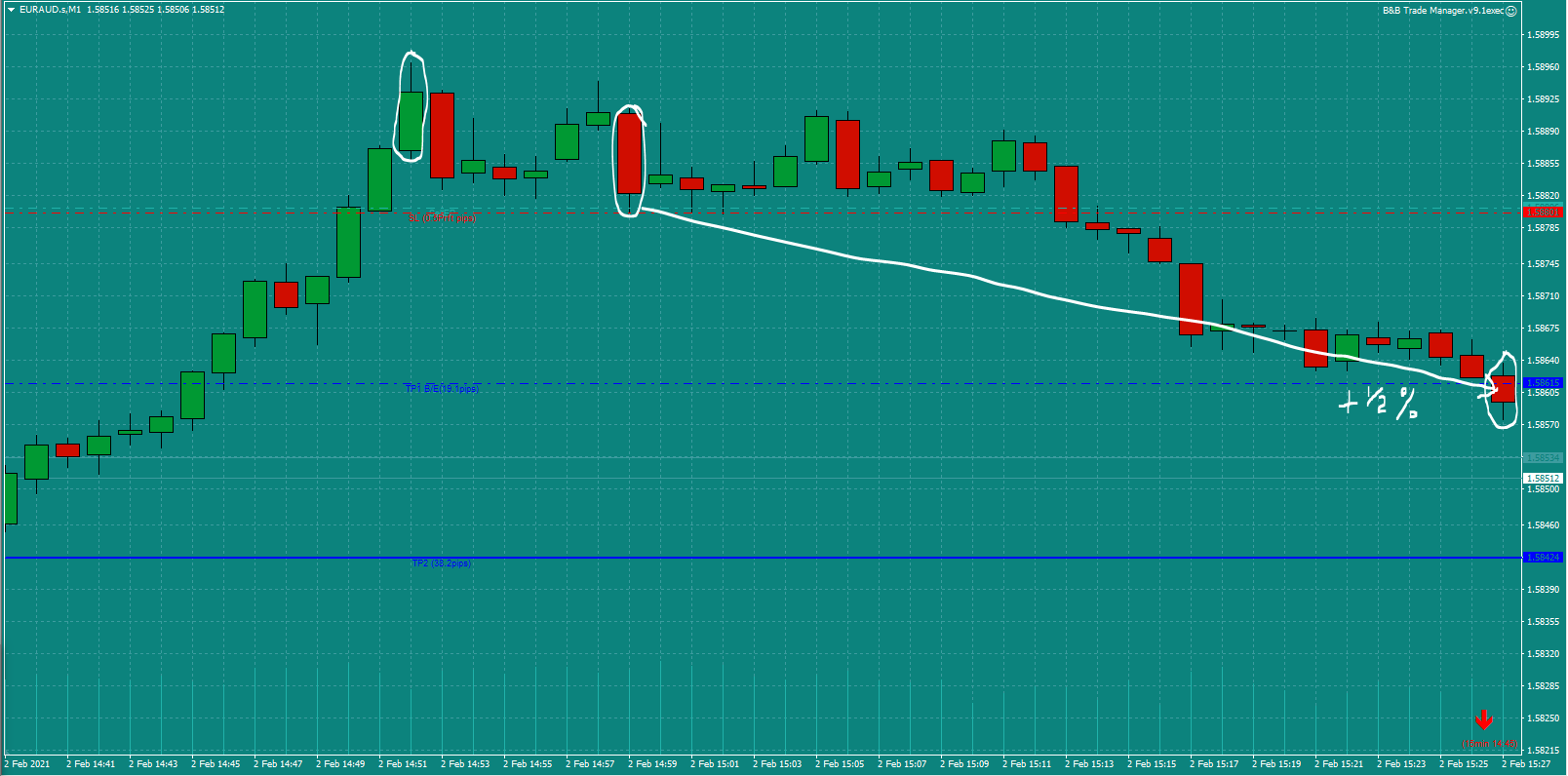 Bread-and-Butter-Trader-EURAUD-trade-15.00pm-Tues-2.2.21d-1st-Profit-Target