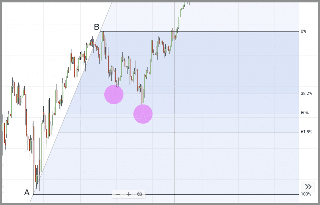 fibonacci levels find support and resistance