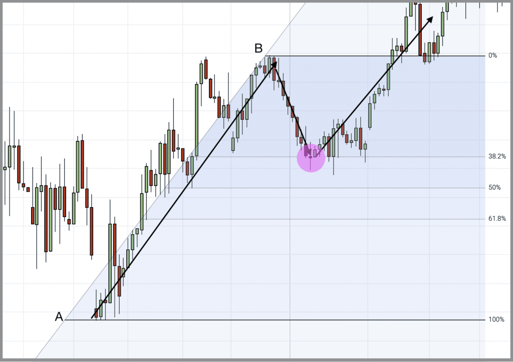 fibonacci retracement