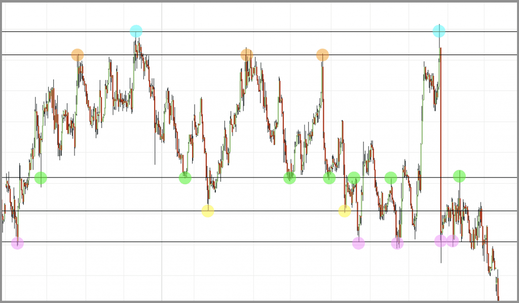 find support and resistance by looking left