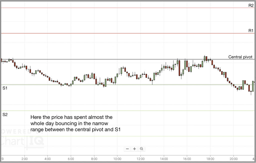 pivot point tight range
