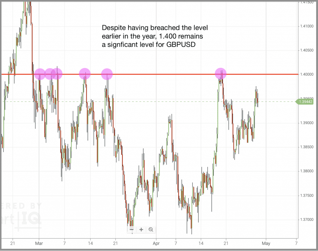 find support and resistance at round numbers