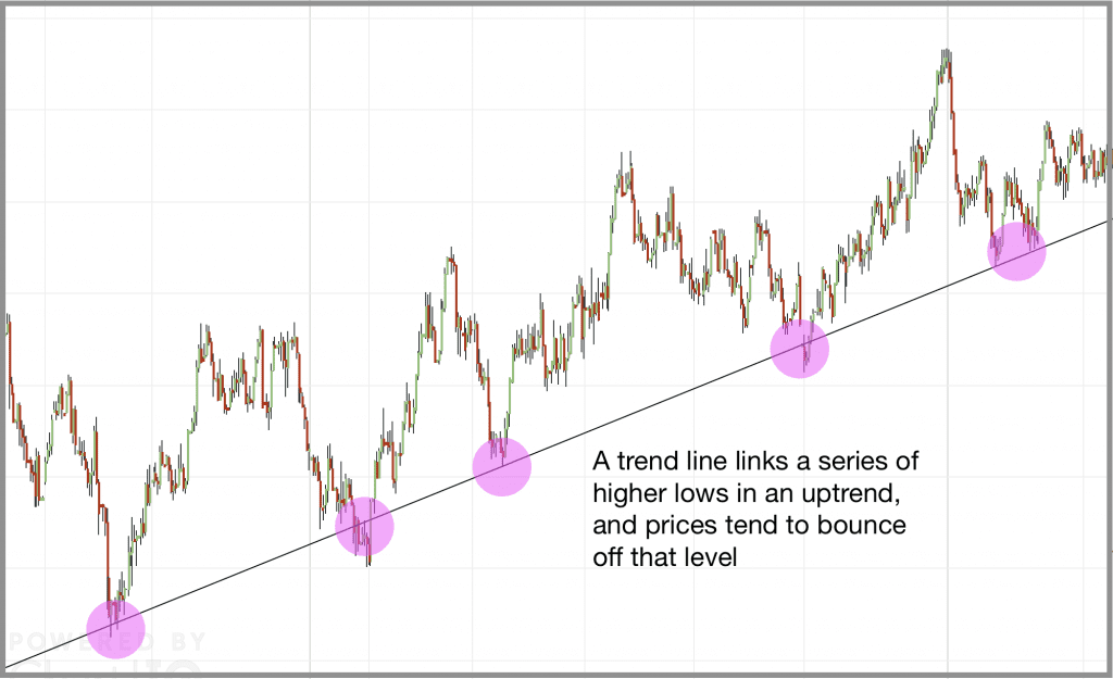 trend line offering support