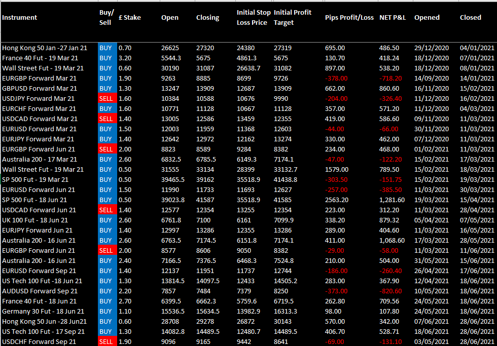 HAVTrading-closed-Jan-to-June-21b.