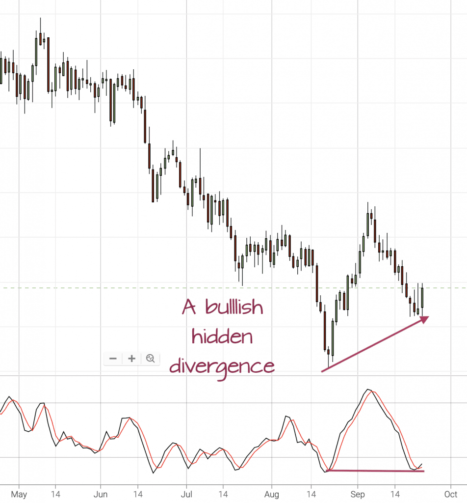 how to trade aud hidden divergence