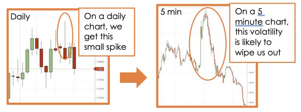 best time frame daily vs 5 min