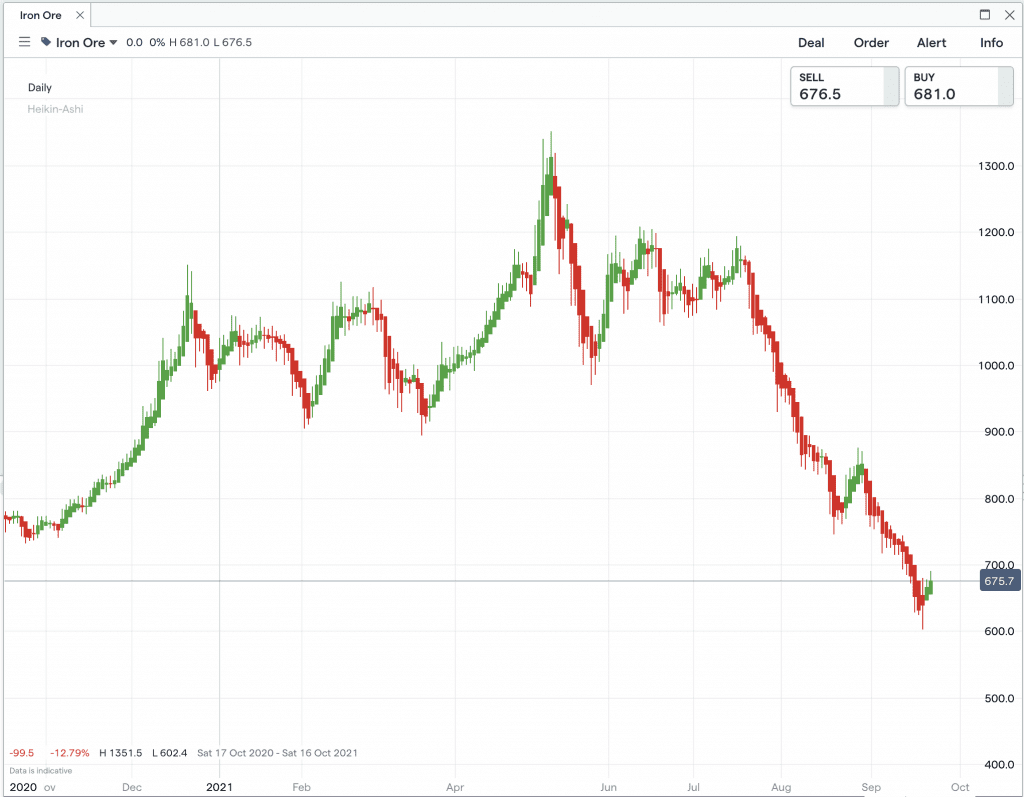 how to trade aud - iron ore correlation
