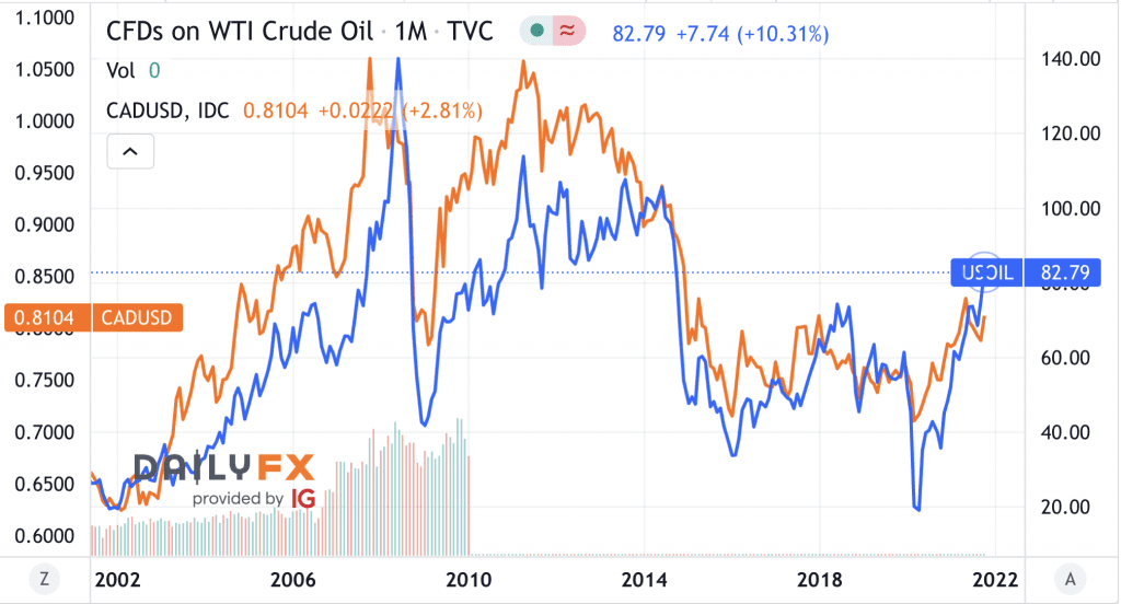 how to trade cad oil correlation