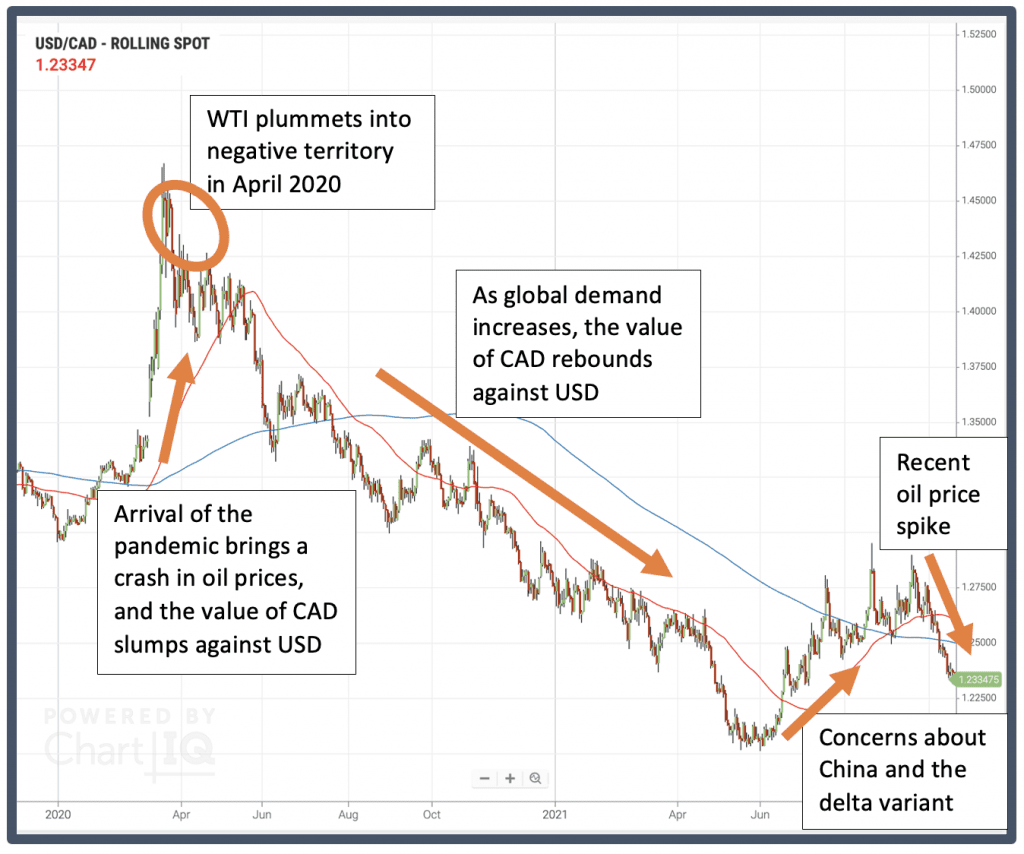 how to trade cad