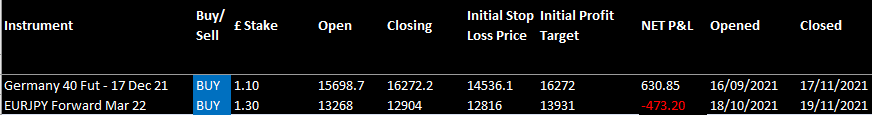 HAVTrading-Germany-40-Fut-17th-Dec-21-and-EURJPY-Forward-Mar-22-closed-19.11.21