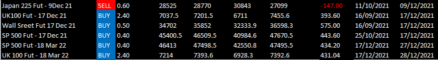 HAVTrading-Closed-Japan-9.12.21-UK100-17.12.21-Wall-St-17.12.21-SP500-17.12.21-SP500-27.12.21-UK100-28.12.21