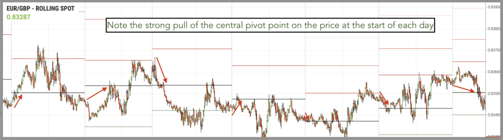 day trading with pivot points midnight magnet