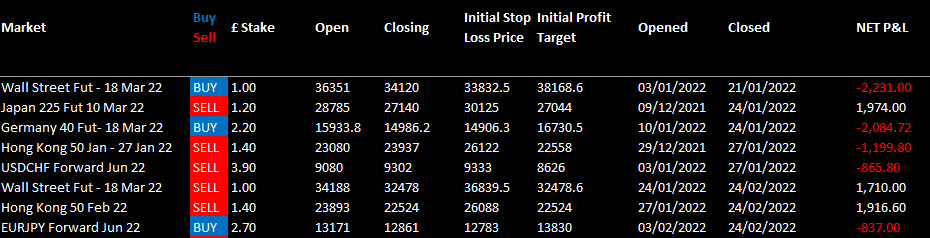 HAVTrading-closed-Trades-21.1.22-to-24.2.22