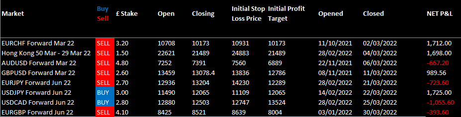 HAVTrading-closed-Trades-21.3.22-to-30.3.22