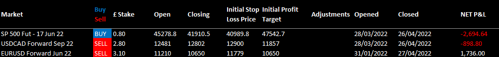 HAVTrading-EURUSD-Jun-22-USDCAD-Sep-22-and-SP500-Jun-22-closed