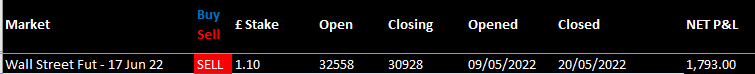HAVTrading-Wall-Street-Fut-17-Jun-22-closed-20.5.22