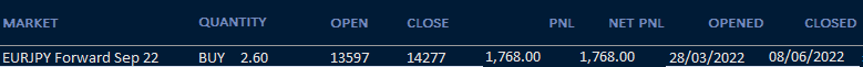 HAVTrading-EURJPY-Forward-Sep-22-closed-8.06.22