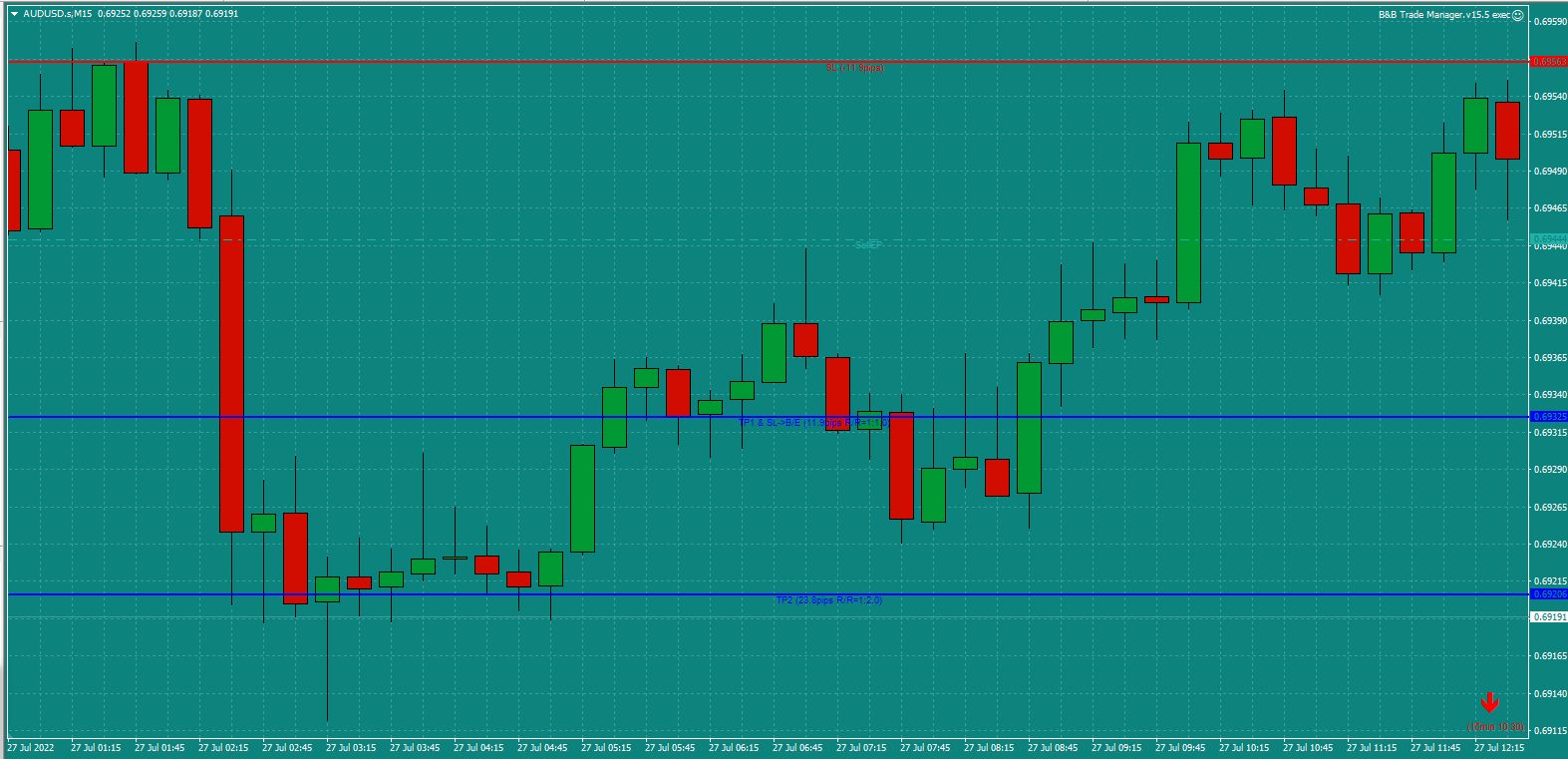 Butter-Trader-AUDUSD-15min-trade-10.45am-27.7.22-Stop-loss-holds