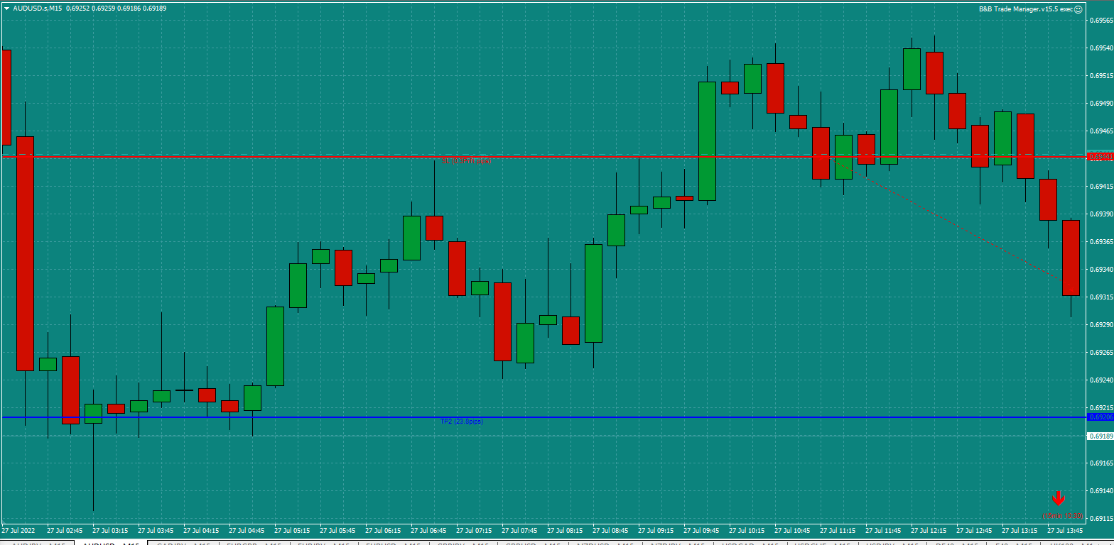 Bread-and-Butter-Trader-AUDUSD-15min-trade-10.45am-27.7.22-TP1-Sl-to-BE